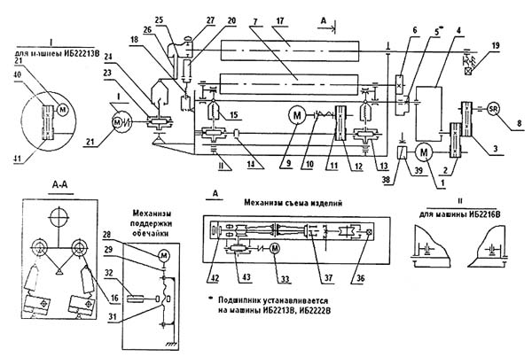 ИБ 2222в Кінематична схема трехвалковой листогибочной машины 